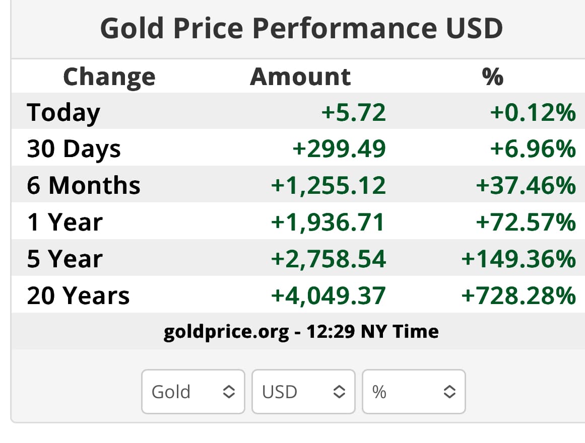 Gold Starts 2026 With 2 Year Price Change at +110% and it Wasn’t Done!